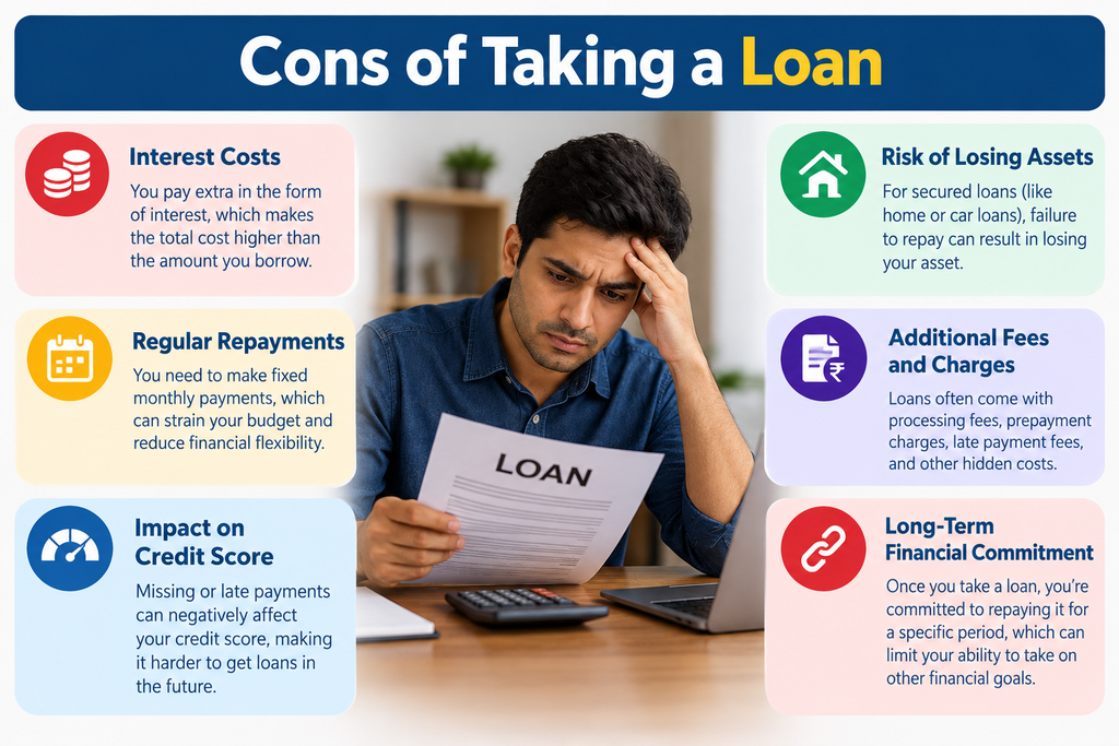 Infographic illustrating the cons of taking a loan, including interest costs, regular repayments, credit score impact, risk of losing assets, additional fees, and long-term financial commitments.